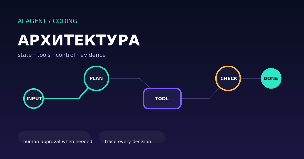 Архитектура управляемого AI-агента