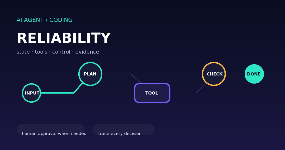 Надёжность agent workflow